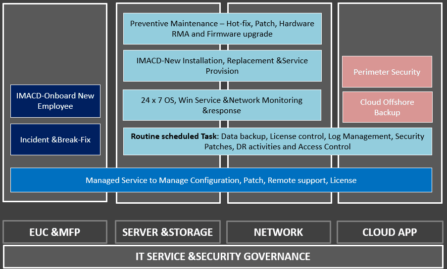 APAC IT support