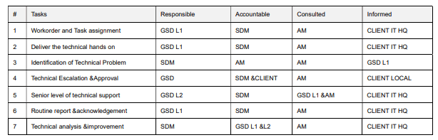 RESPONSE OF IT SECURITY INCIDENTS