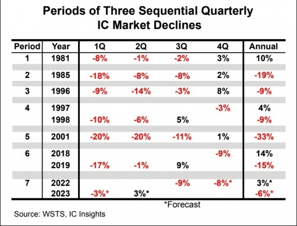 IC Insights agency: the global chip market will recover in Q2 next year