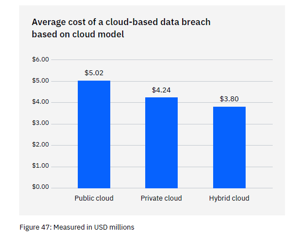Graph from: IBM Security/Ponemon Institute 2022 Cost of a Data Breach Report