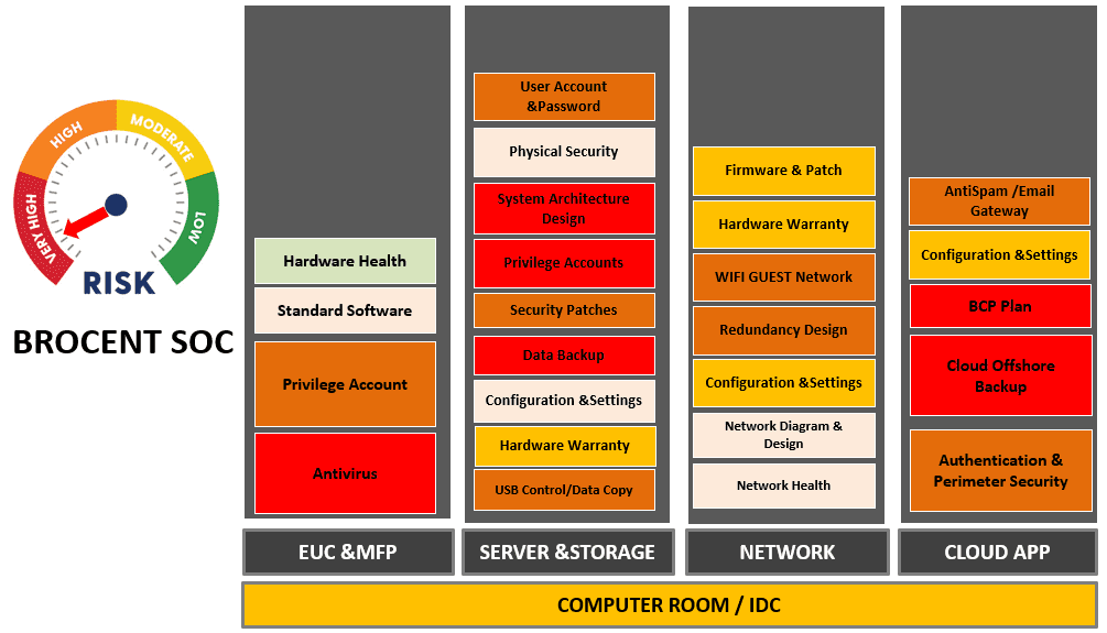 IT Security Management Services